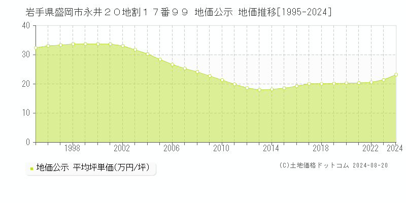 岩手県盛岡市永井２０地割１７番９９ 地価公示 地価推移[1995-2024]