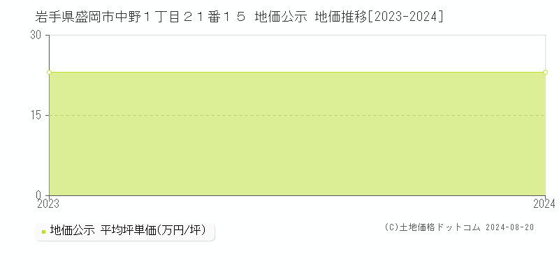 岩手県盛岡市中野１丁目２１番１５ 地価公示 地価推移[2023-2024]