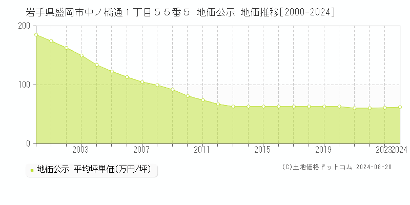 岩手県盛岡市中ノ橋通１丁目５５番５ 地価公示 地価推移[2000-2024]