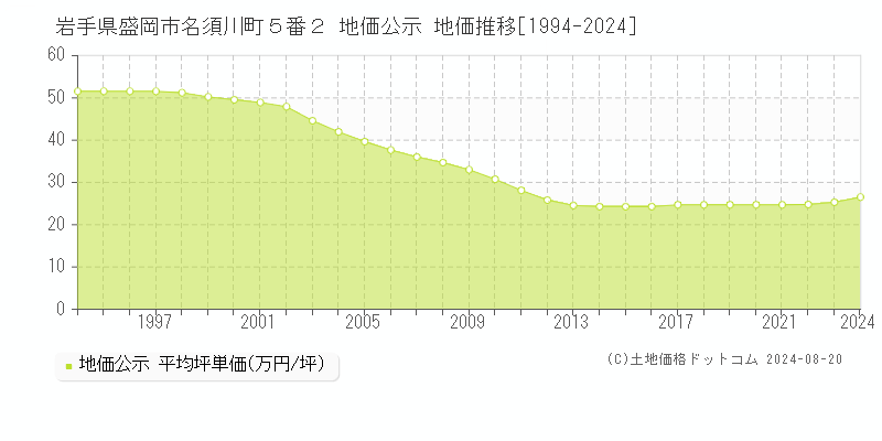 岩手県盛岡市名須川町５番２ 公示地価 地価推移[1994-2024]