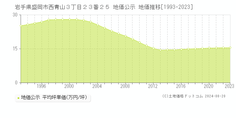 岩手県盛岡市西青山３丁目２３番２５ 公示地価 地価推移[1993-2023]