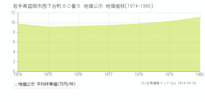 岩手県盛岡市西下台町８０番５ 公示地価 地価推移[1974-1980]