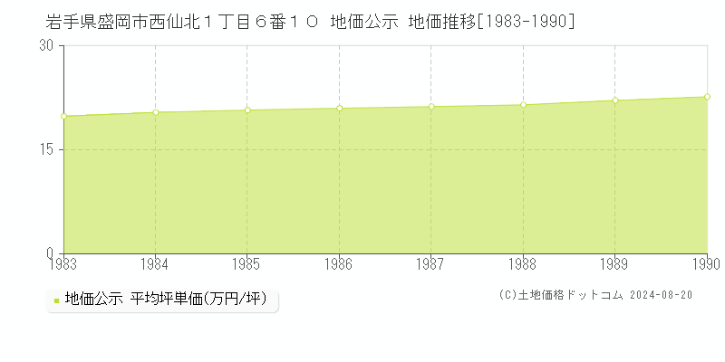 岩手県盛岡市西仙北１丁目６番１０ 地価公示 地価推移[1983-1990]