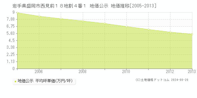 岩手県盛岡市西見前１８地割４番１ 公示地価 地価推移[2005-2013]