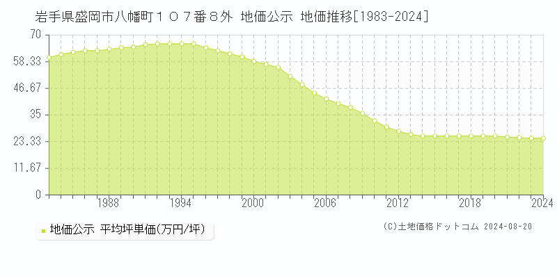 岩手県盛岡市八幡町１０７番８外 地価公示 地価推移[1983-2024]