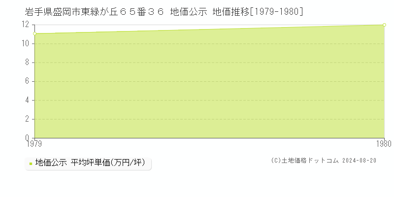 岩手県盛岡市東緑が丘６５番３６ 公示地価 地価推移[1979-1980]