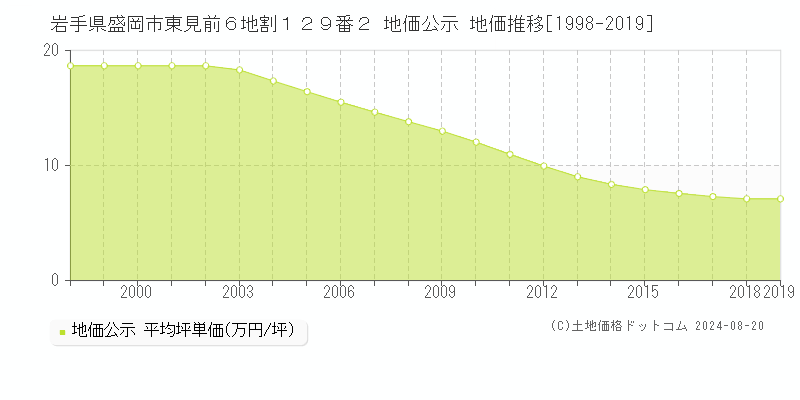 岩手県盛岡市東見前６地割１２９番２ 地価公示 地価推移[1998-2019]