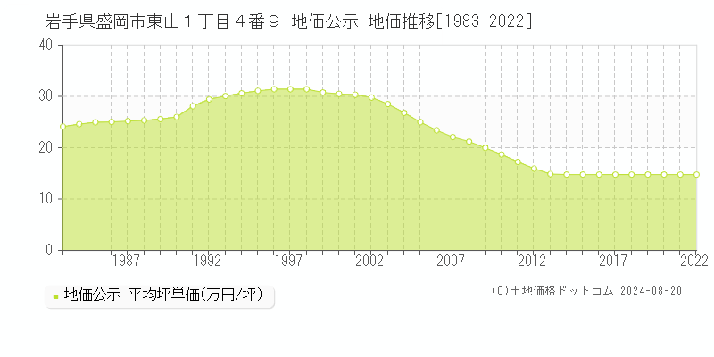 岩手県盛岡市東山１丁目４番９ 公示地価 地価推移[1983-2022]