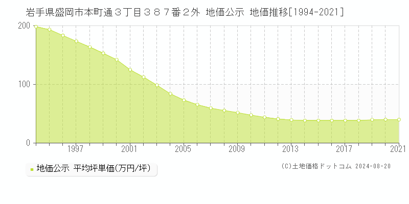 岩手県盛岡市本町通３丁目３８７番２外 地価公示 地価推移[1994-2021]