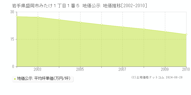 岩手県盛岡市みたけ１丁目１番５ 地価公示 地価推移[2002-2010]