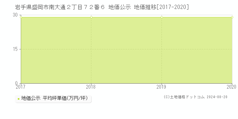 岩手県盛岡市南大通２丁目７２番６ 公示地価 地価推移[2017-2020]