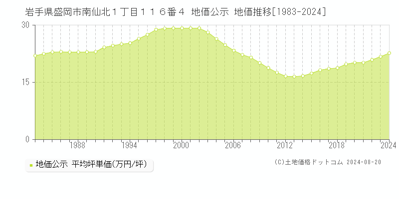 岩手県盛岡市南仙北１丁目１１６番４ 地価公示 地価推移[1983-2024]