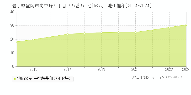 岩手県盛岡市向中野５丁目２５番５ 地価公示 地価推移[2014-2024]