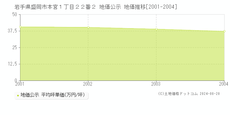 岩手県盛岡市本宮１丁目２２番２ 地価公示 地価推移[2001-2004]