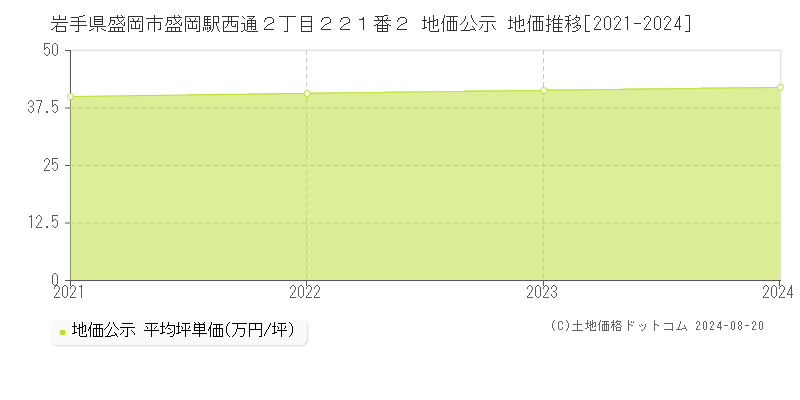 岩手県盛岡市盛岡駅西通２丁目２２１番２ 地価公示 地価推移[2021-2024]