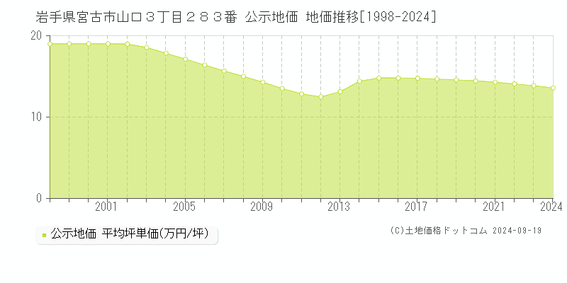 岩手県宮古市山口３丁目２８３番 公示地価 地価推移[1998-2024]