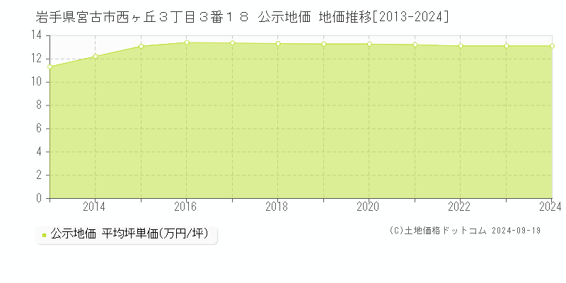 岩手県宮古市西ヶ丘３丁目３番１８ 公示地価 地価推移[2013-2024]