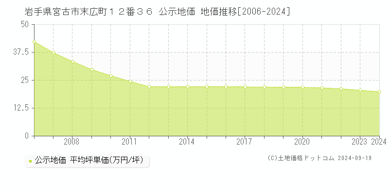 岩手県宮古市末広町１２番３６ 公示地価 地価推移[2006-2024]