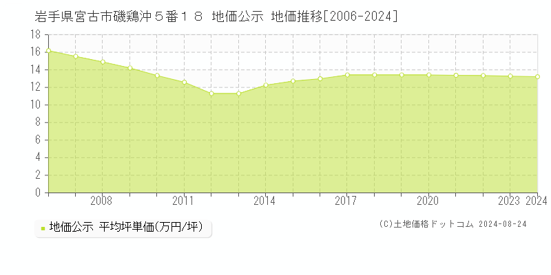 岩手県宮古市磯鶏沖５番１８ 公示地価 地価推移[2006-2024]