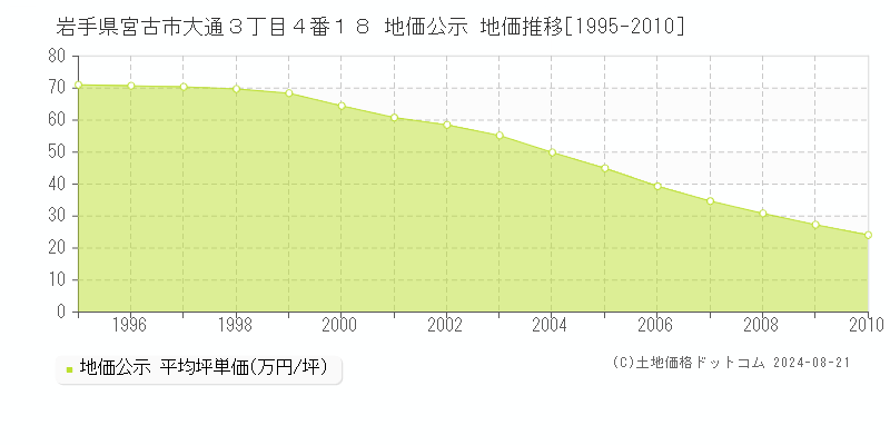 岩手県宮古市大通３丁目４番１８ 公示地価 地価推移[1995-2010]