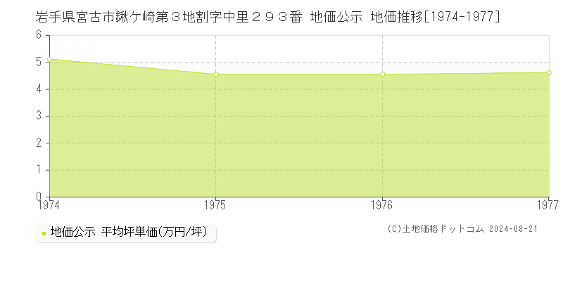 岩手県宮古市鍬ケ崎第３地割字中里２９３番 地価公示 地価推移[1974-1977]