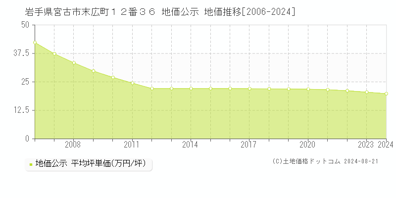 岩手県宮古市末広町１２番３６ 公示地価 地価推移[2006-2024]