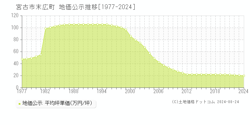 末広町(宮古市)の地価公示推移グラフ(坪単価)[1977-2024年]