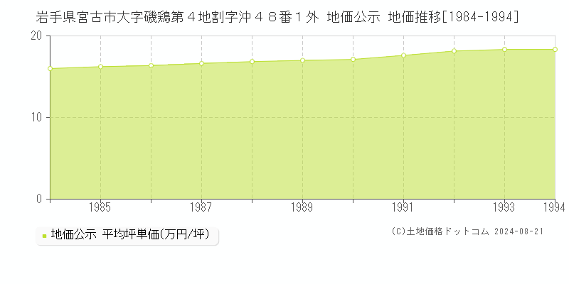 岩手県宮古市大字磯鶏第４地割字沖４８番１外 地価公示 地価推移[1984-1994]