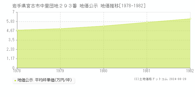 岩手県宮古市中里団地２９３番 公示地価 地価推移[1978-1982]