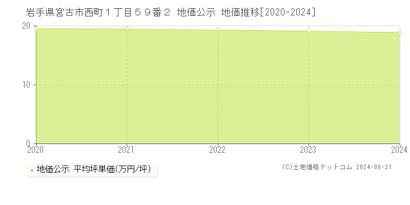 岩手県宮古市西町１丁目５９番２ 公示地価 地価推移[2020-2024]