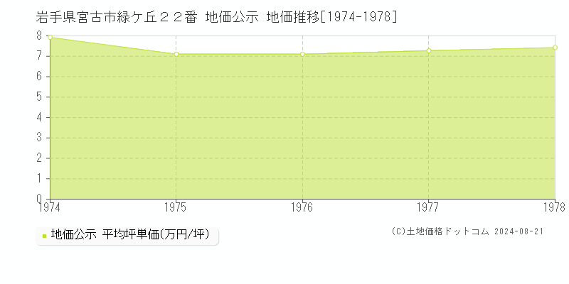 岩手県宮古市緑ケ丘２２番 地価公示 地価推移[1974-1978]