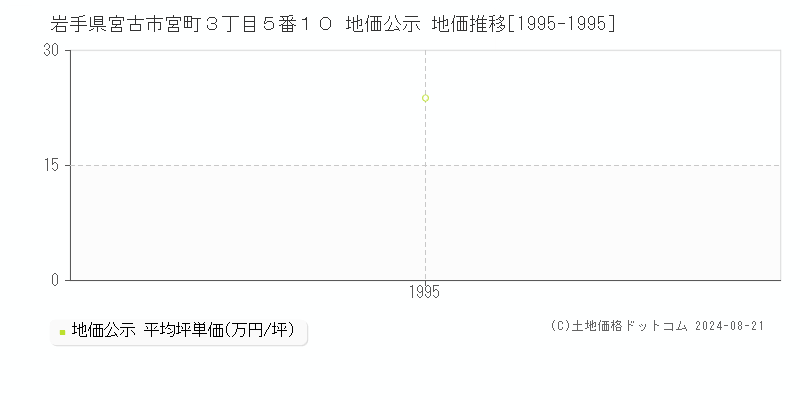 岩手県宮古市宮町３丁目５番１０ 地価公示 地価推移[1995-1995]