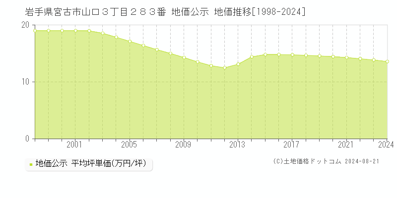 岩手県宮古市山口３丁目２８３番 地価公示 地価推移[1998-2023]