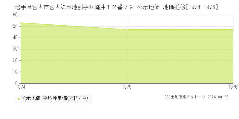 岩手県宮古市宮古第５地割字八幡沖１２番７９ 公示地価 地価推移[1974-1976]