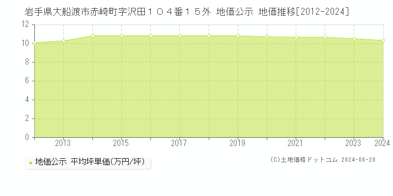 岩手県大船渡市赤崎町字沢田１０４番１５外 公示地価 地価推移[2012-2024]