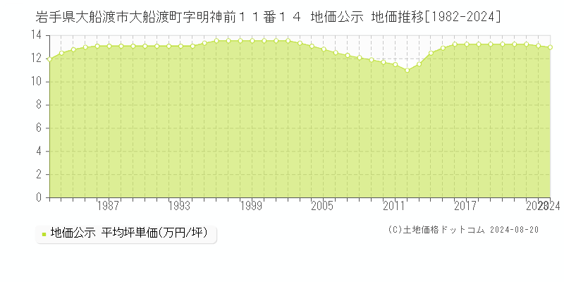 岩手県大船渡市大船渡町字明神前１１番１４ 地価公示 地価推移[1982-2024]