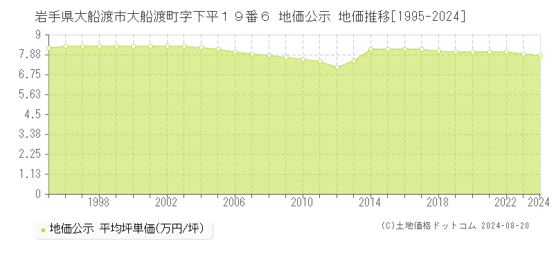 岩手県大船渡市大船渡町字下平１９番６ 公示地価 地価推移[1995-2024]