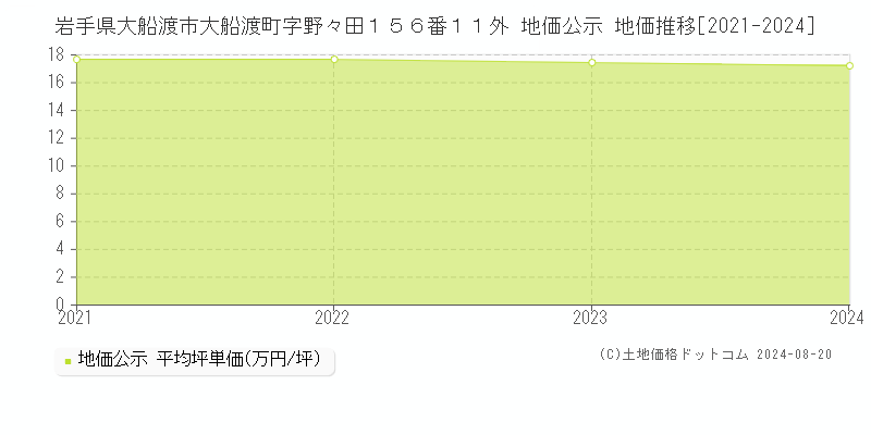 岩手県大船渡市大船渡町字野々田１５６番１１外 地価公示 地価推移[2021-2024]