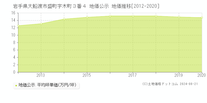 岩手県大船渡市盛町字木町３番４ 地価公示 地価推移[2012-2020]