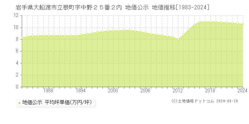 岩手県大船渡市立根町字中野２５番２内 地価公示 地価推移[1983-2024]