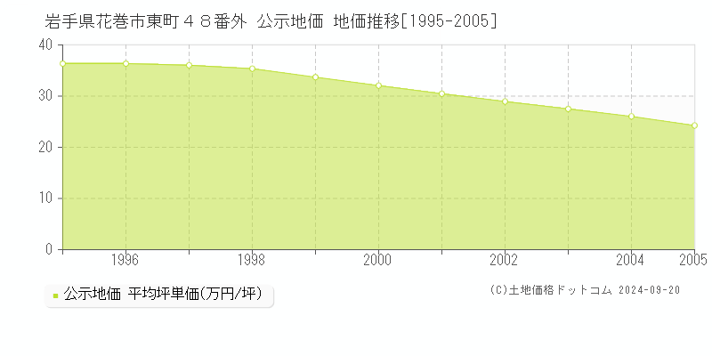 岩手県花巻市東町４８番外 公示地価 地価推移[1995-2005]