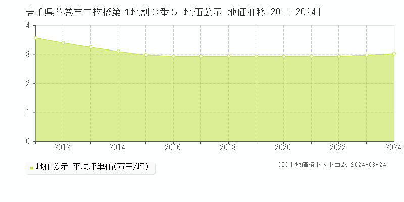 岩手県花巻市二枚橋第４地割３番５ 公示地価 地価推移[2011-2017]