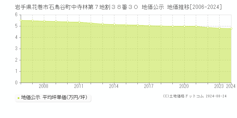 岩手県花巻市石鳥谷町中寺林第７地割３８番３０ 地価公示 地価推移[2006-2022]