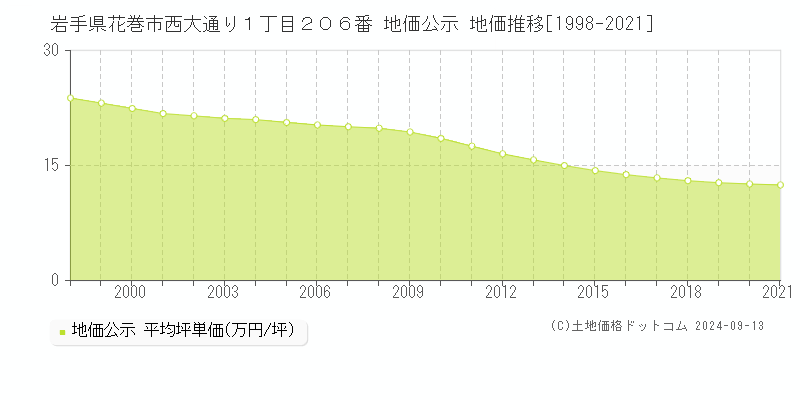 岩手県花巻市西大通り１丁目２０６番 公示地価 地価推移[1998-2005]