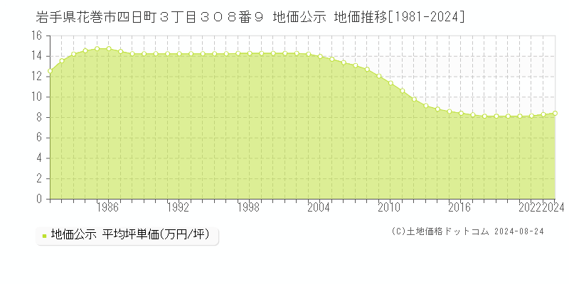 岩手県花巻市四日町３丁目３０８番９ 公示地価 地価推移[1981-2007]