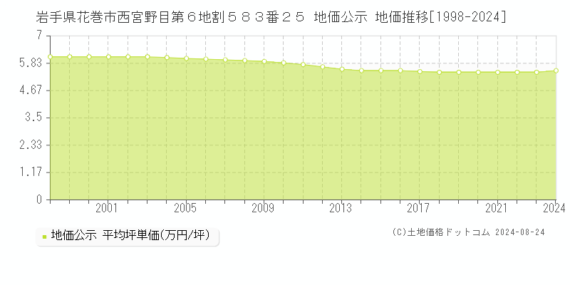 岩手県花巻市西宮野目第６地割５８３番２５ 地価公示 地価推移[1998-2022]