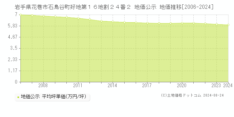 岩手県花巻市石鳥谷町好地第１６地割２４番２ 公示地価 地価推移[2006-2014]