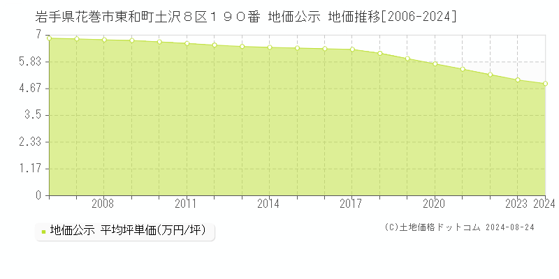 岩手県花巻市東和町土沢８区１９０番 地価公示 地価推移[2006-2022]