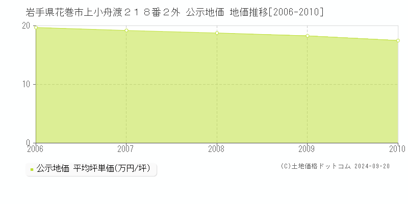 岩手県花巻市上小舟渡２１８番２外 公示地価 地価推移[2006-2007]