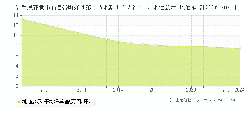 岩手県花巻市石鳥谷町好地第１６地割１０６番１内 公示地価 地価推移[2006-2014]